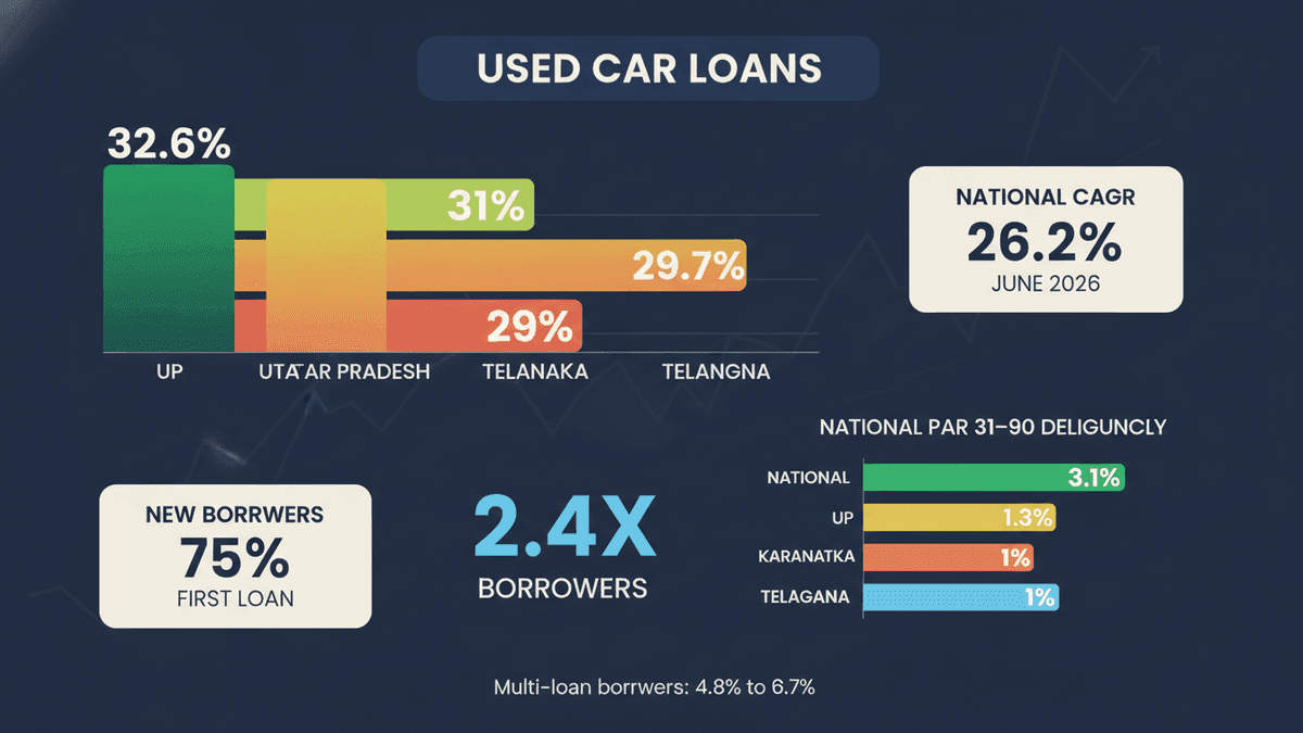 UP Leads India’s Used Car Loan Growth at 32.6% CAGR