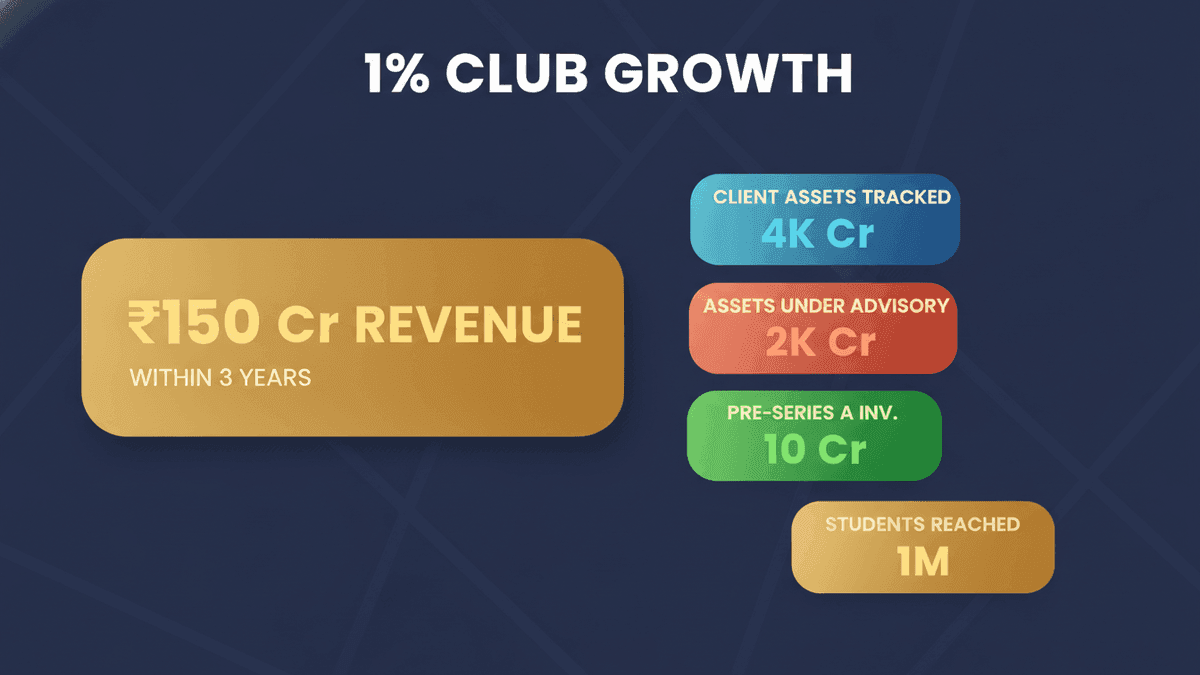 1% Club Launches AI CFO for Personalized Financial Guidance in India