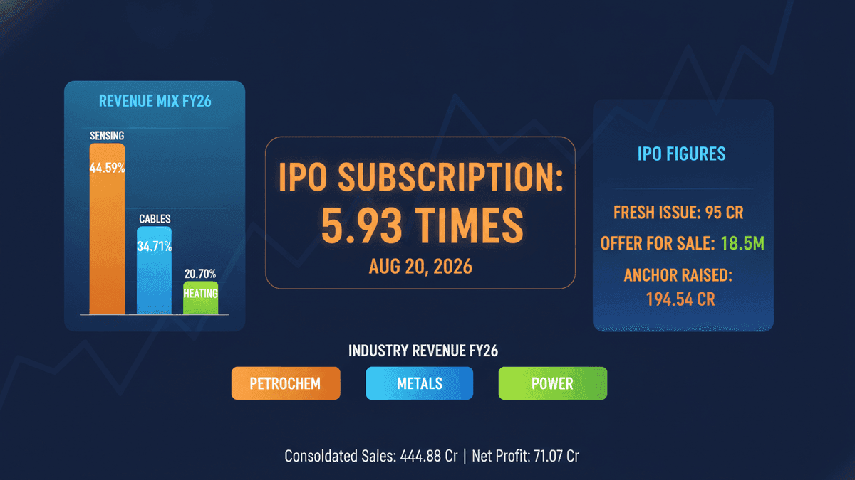Tempsens Instruments IPO Oversubscribed 5.93x on Day 1