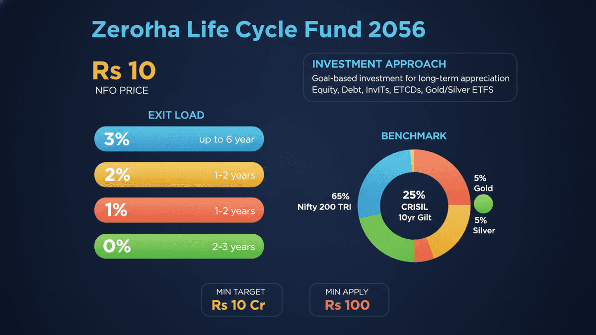 Zerodha Life Cycle Fund 2056: New Mutual Fund Launched