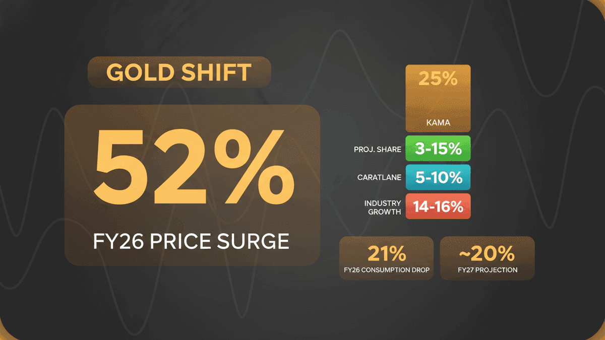 9-Carat Gold: Affordable Luxury for Young Indian Buyers
