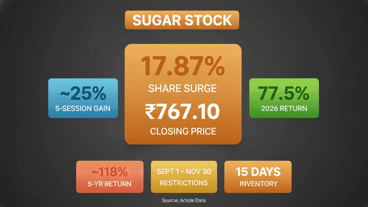 Balrampur Chini Stock Surges Amid Sugar Stock Limits