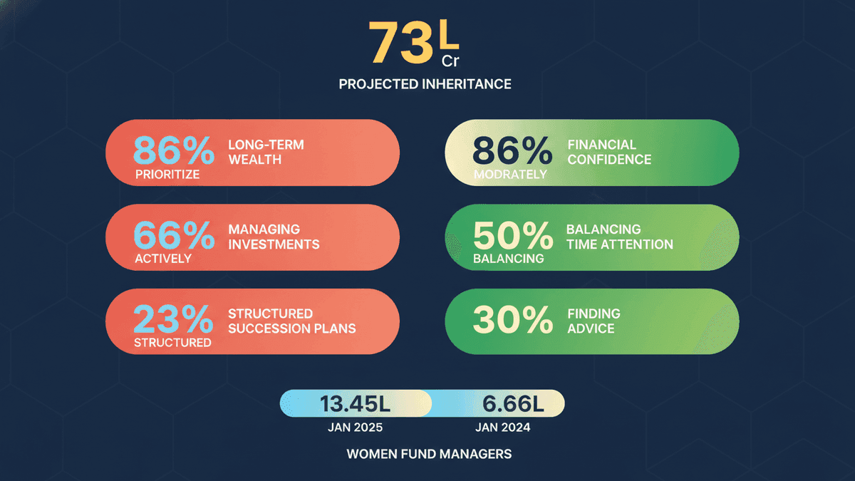 Indian Women to Inherit ₹73 Trillion, Transforming Wealth