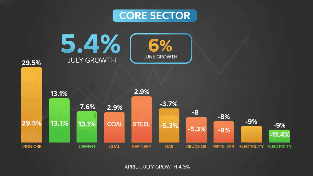 India Core Sector Growth Slows to 5.4% in July