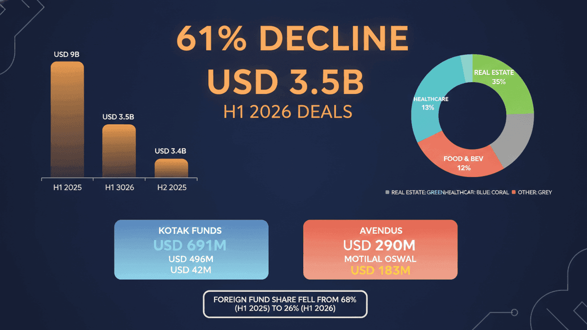 India Private Credit Deals Drop 61% to $3.5B in H1 2026