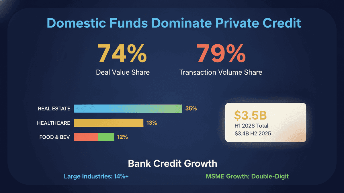 India’s Private Credit Market Dominated by Domestic Funds