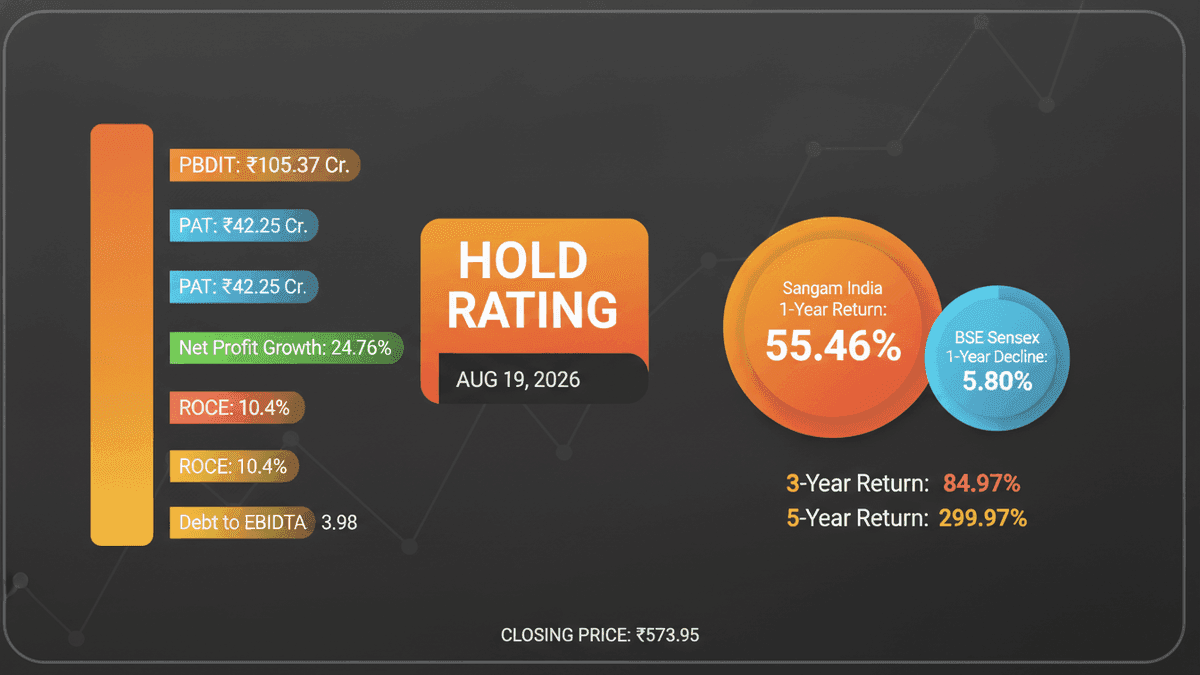 Sangam India Stock Downgraded to ‘Hold’: What Investors Need to Know