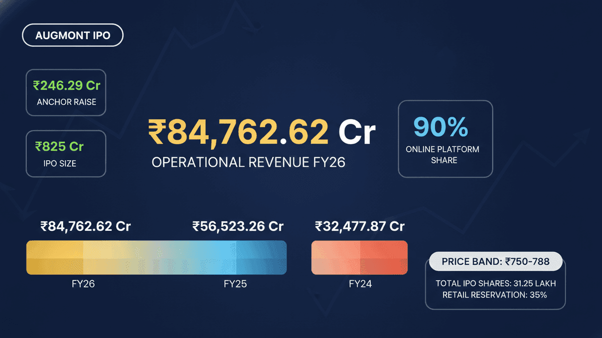 Augmont Enterprises IPO: ₹246 Cr Anchor Funding Secured