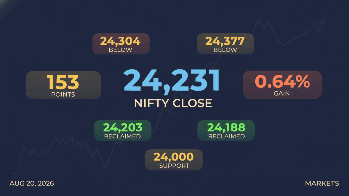Nifty Ends Losing Streak, Reclaims Key DEMA Levels