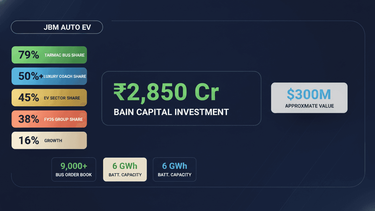 Bain Capital to Invest ₹2,850 Cr in JBM Auto’s EV Business