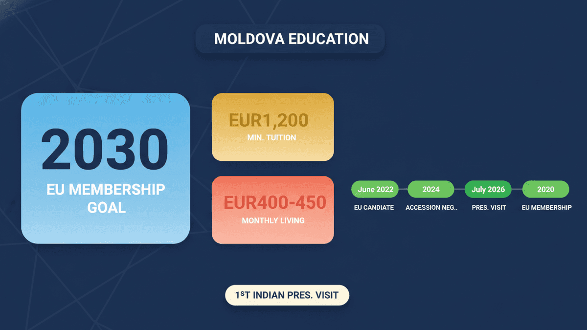 Moldova: Affordable EU Education for Indian Students