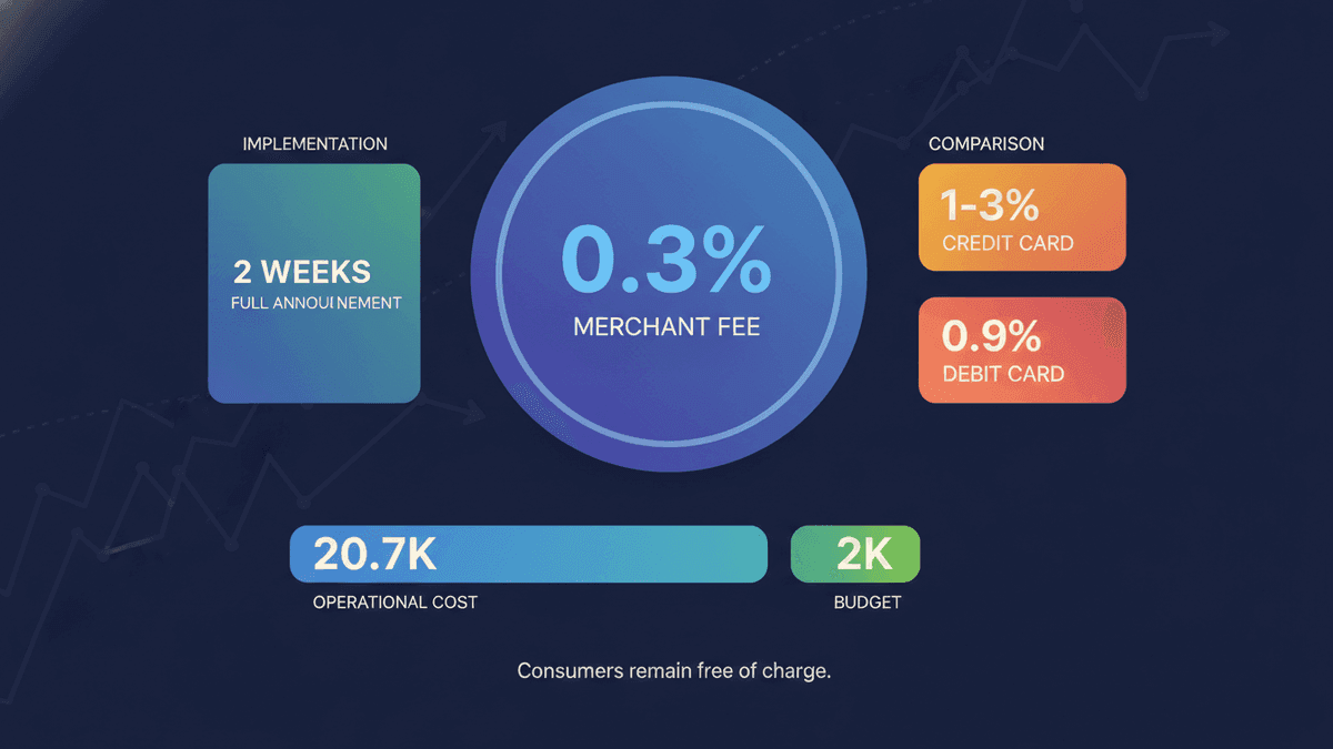 UPI Introduces 0.3% Merchant Fee on Transactions Over ₹2,000