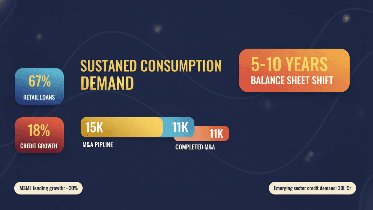 SBI Chief: Sustained Consumption, Bank Funding Shift Ahead