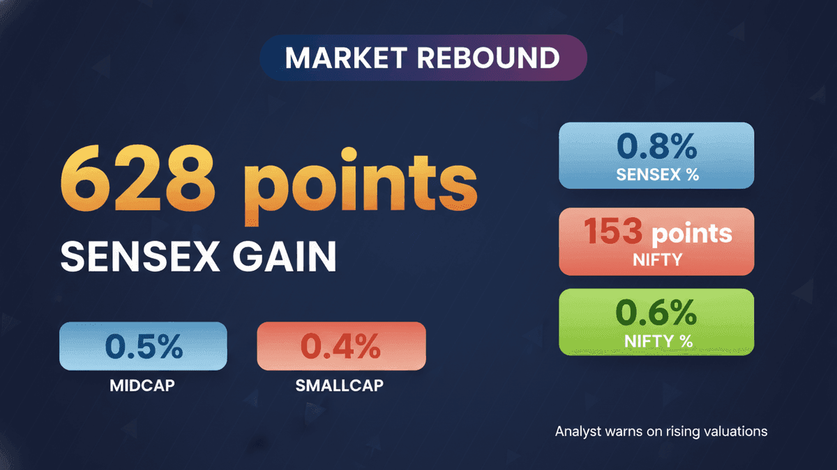 Indian Stocks Rebound: Sensex Surges 628 Points, Ending Losing Streak
