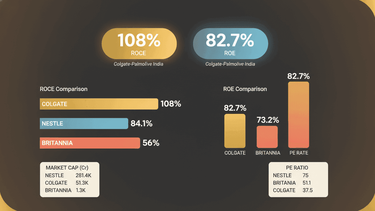 FMCG Leaders: Colgate, Nestle, Britannia Show Strong Returns