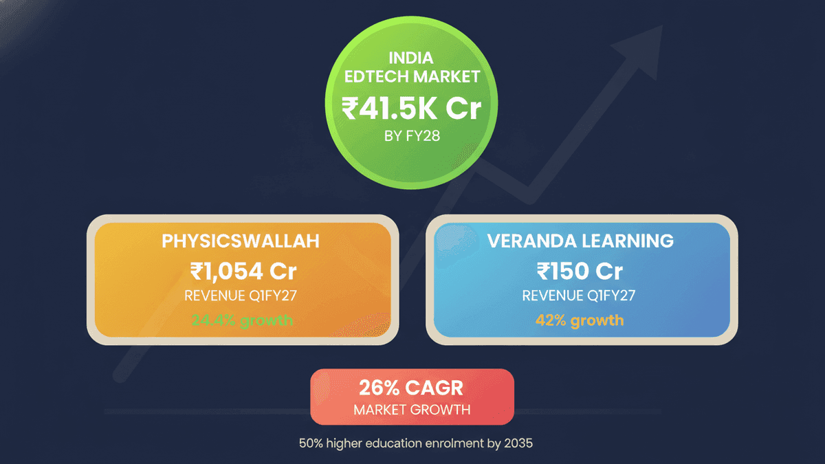 India EdTech Market to Triple by FY28: Growth Drivers & Key Players