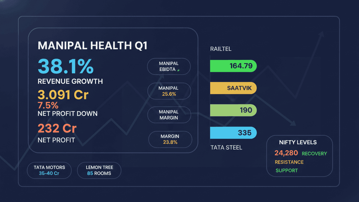 Nifty Halts Lower Highs; Manipal Health, RailTel See Action