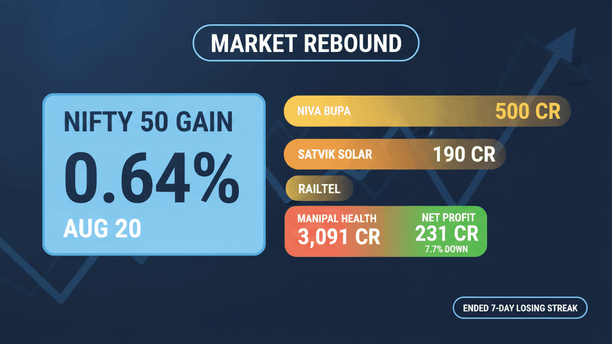 Indian Stocks Rebound: Nifty 50 Gains, BPCL, HAL in Focus
