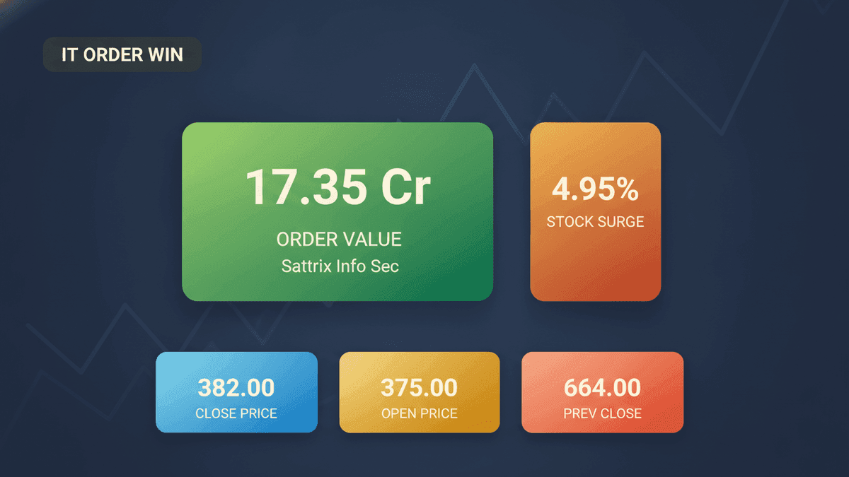 Sattrix Security Wins Rs 17.35 Cr Bank Order, Stock Jumps