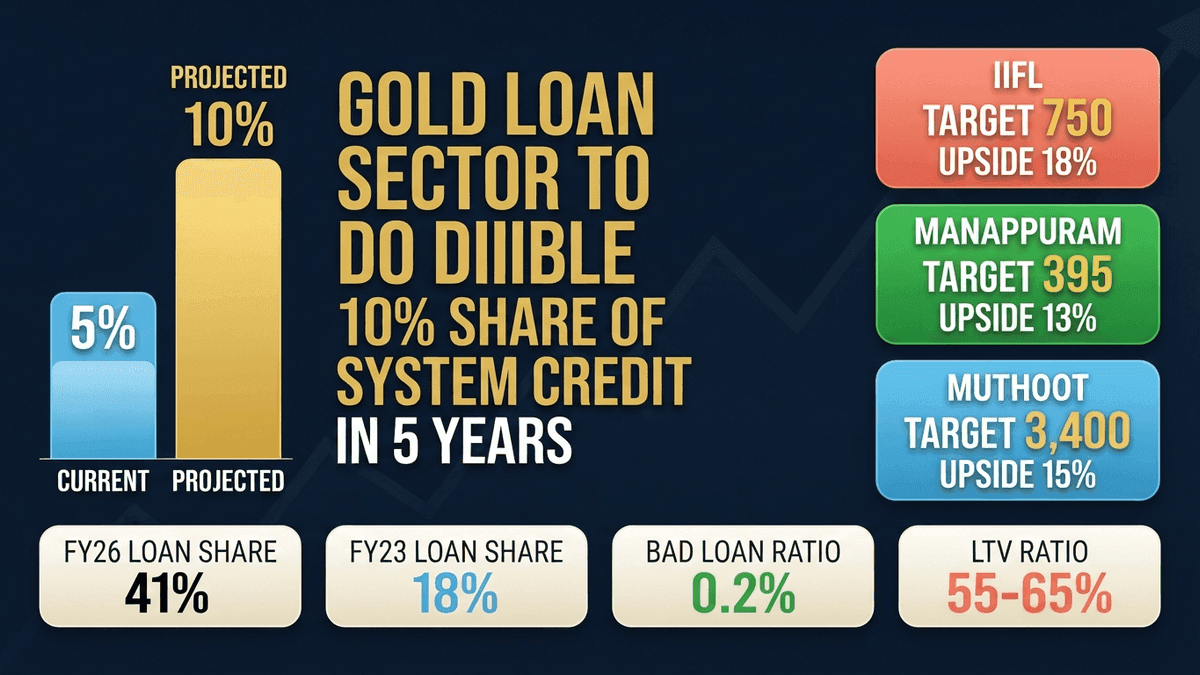 JPMorgan Bullish on Indian Gold-Loan NBFCs: Overweight Ratings