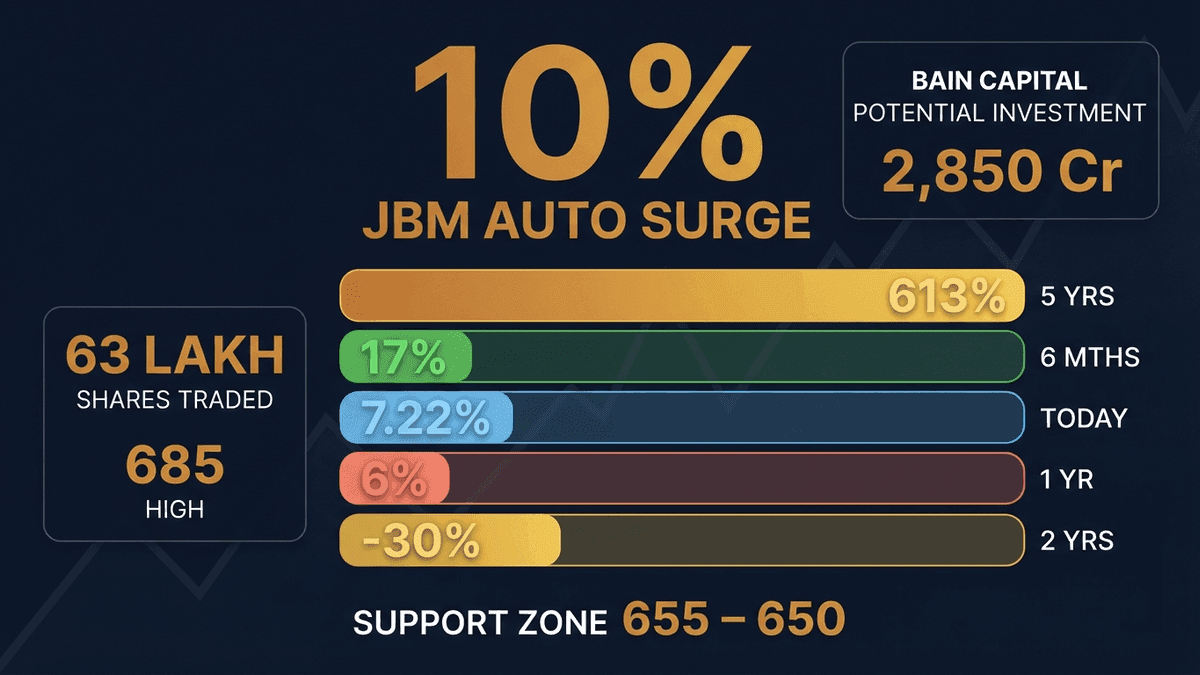 JBM Auto Shares Surge 10% on Bain Capital Investment News