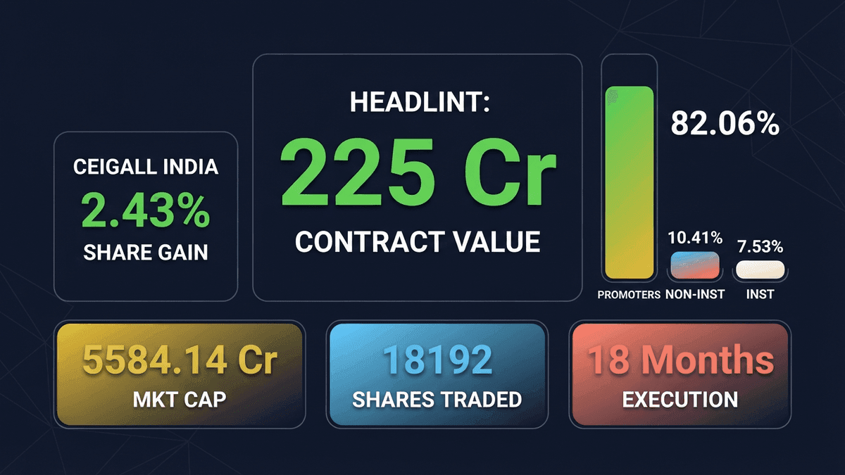 Ceigall India Stock Surges 2.43% on Rs 225 Cr HPSIDC Order