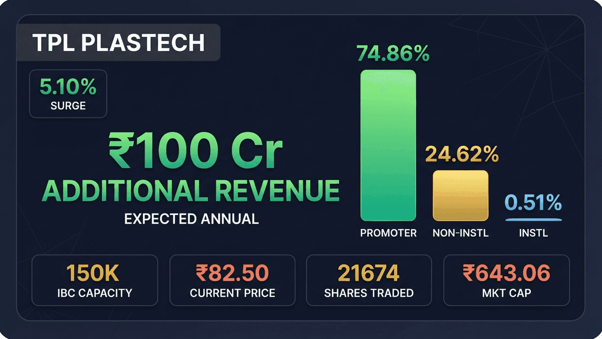 TPL Plastech Shares Jump 5% on New Bhuj IBC Facility