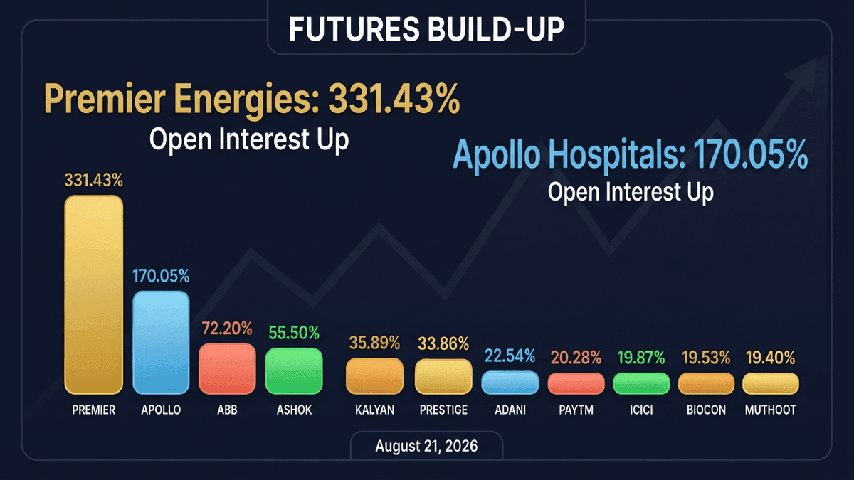 Premier Energies, Apollo Hospitals Lead Futures Long Build-Up
