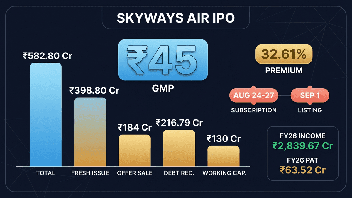 Skyways Air IPO GMP Hits 32%, Debut Aug 24