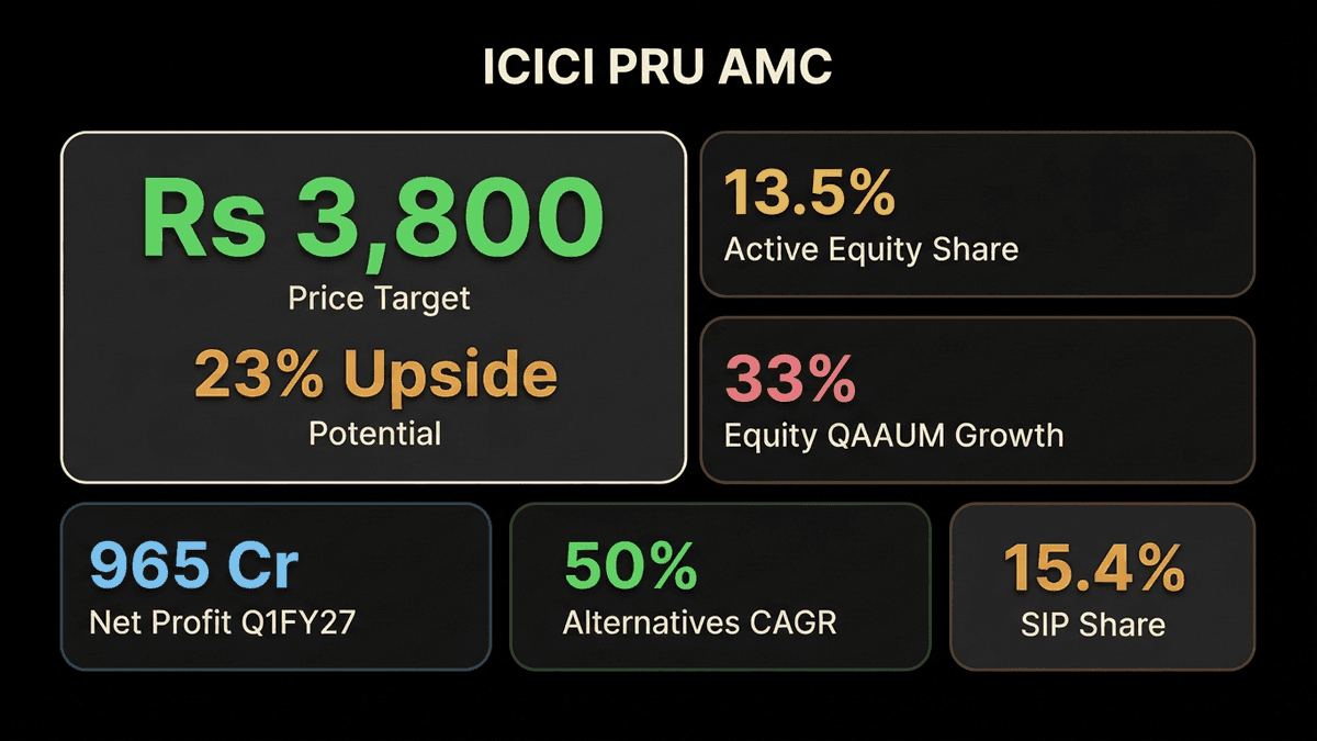 Motilal Oswal Recommends ‘Buy’ for ICICI Pru AMC with 23% Upside