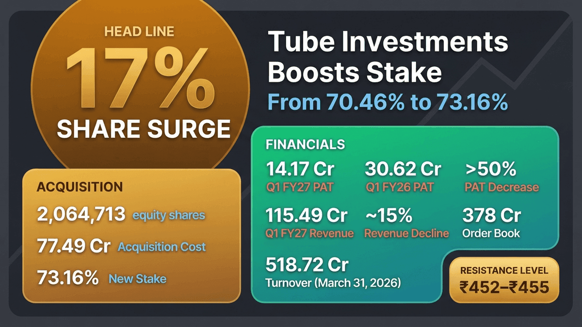 Shanthi Gears Stock Surges 17% on Tube Investments Stake Boost