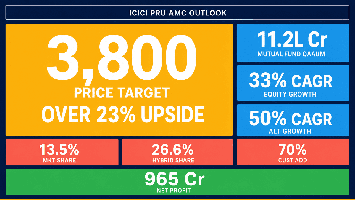 ICICI Pru AMC: Motilal Oswal Predicts 23% Upside