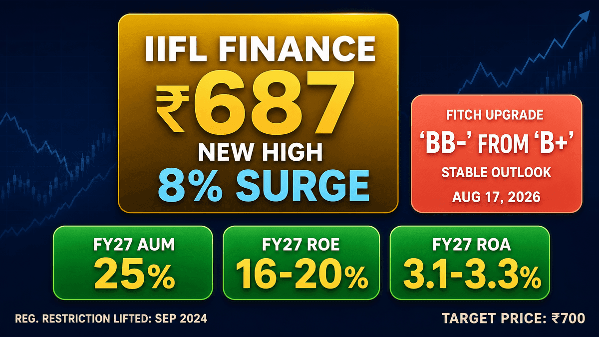 IIFL Finance Stock Hits New High on Strong Outlook & Fitch Upgrade