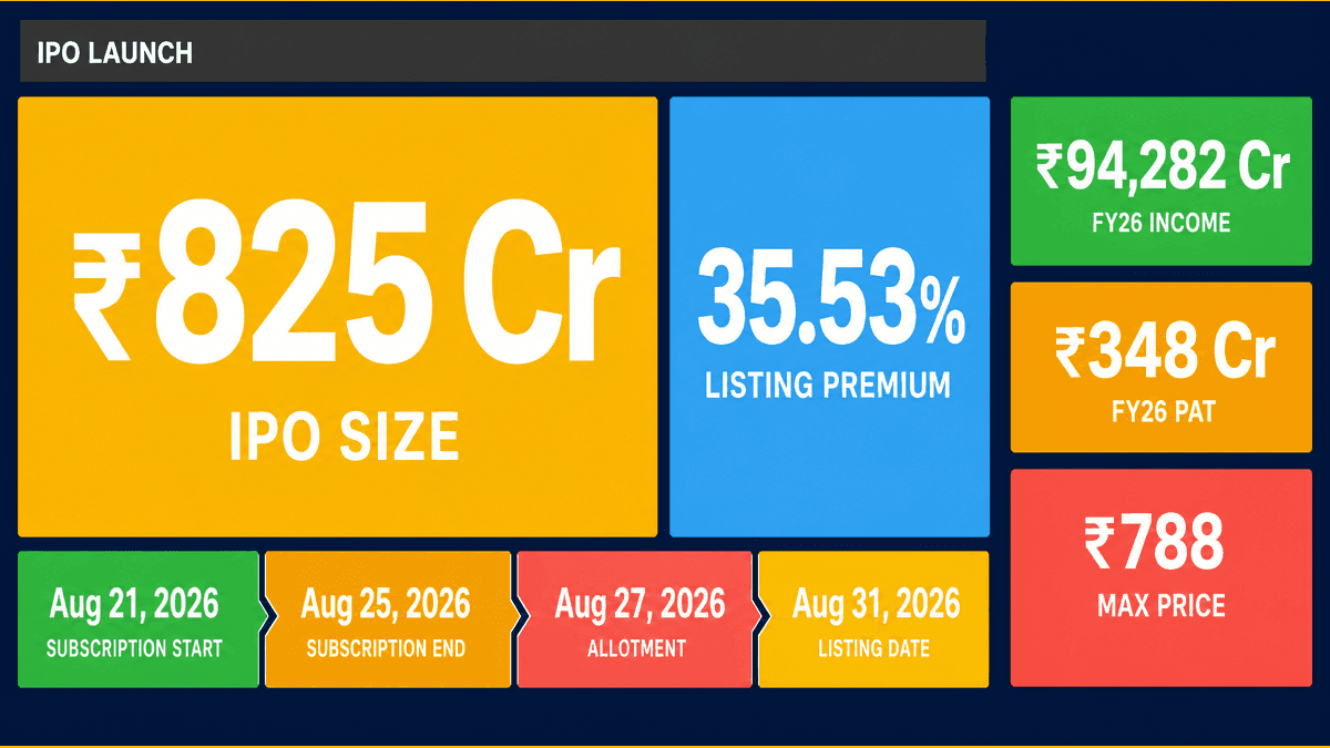 Augmont IPO: ₹825 Cr Launch, 35% Premium Expected