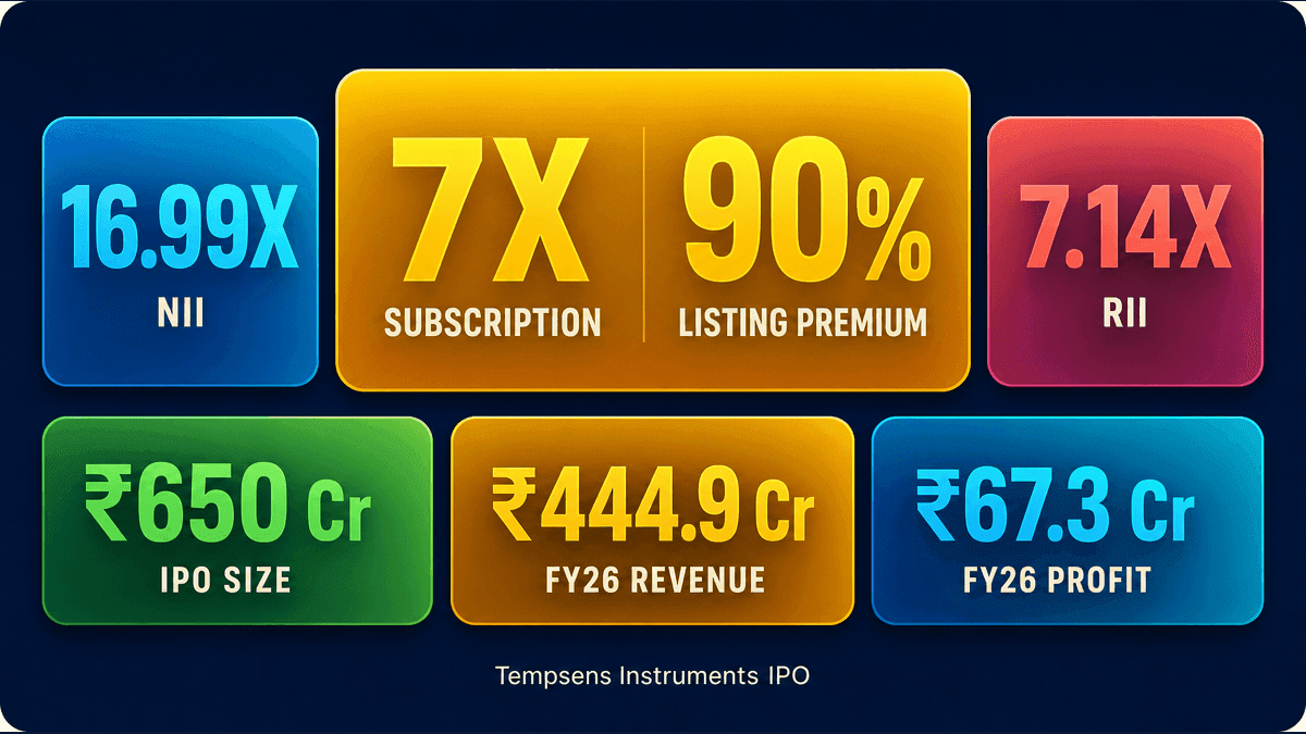 Tempsens Instruments IPO Subscribes 7X, Eyes 90% Premium