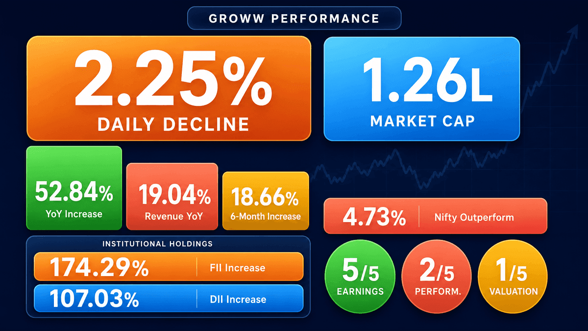 Groww Stock Dips 2.25% Amidst Strong Growth Metrics