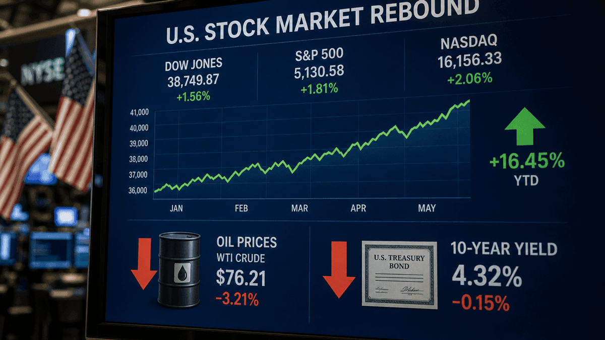 US Stocks Rally: Dow Surges 273 Points on Easing Yields & Oil Dip