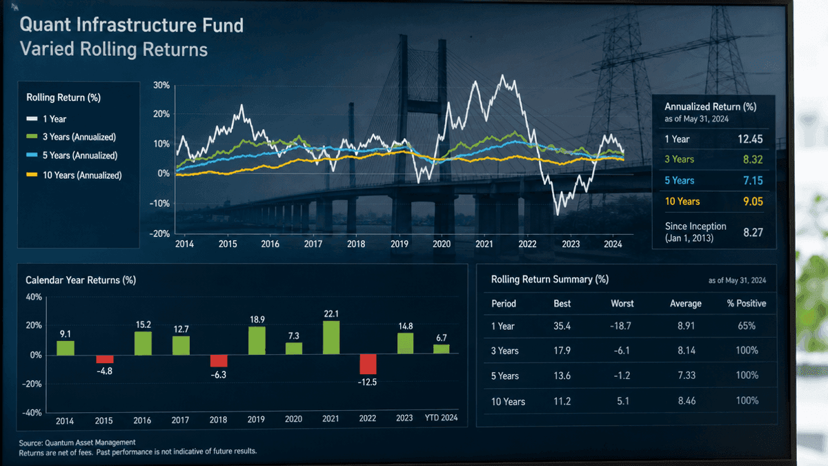 Quant Infrastructure Fund: Varied Rolling Returns Analysis