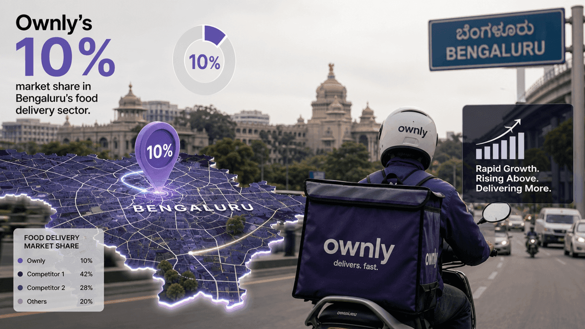 Ownly Secures 10% Bengaluru Food Market Share