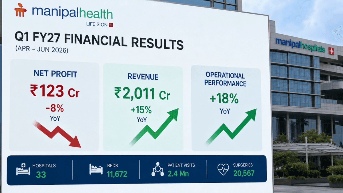 Manipal Health Q1 FY27 Profit Falls Amidst Strong Revenue Growth