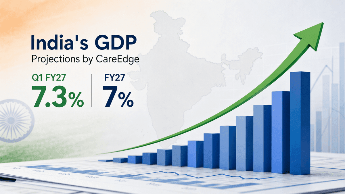 India’s Q1 FY27 GDP Growth Forecasted at 7.3% by CareEdge