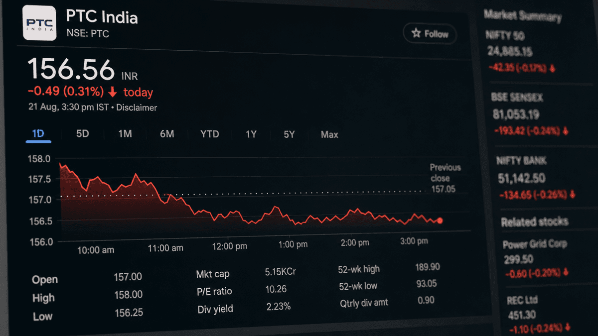 PTC India Shares Dip 0.31% to ₹156.56