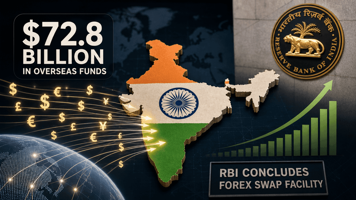 India Attracts $72.8B Overseas Funds; RBI Ends Swap Facility