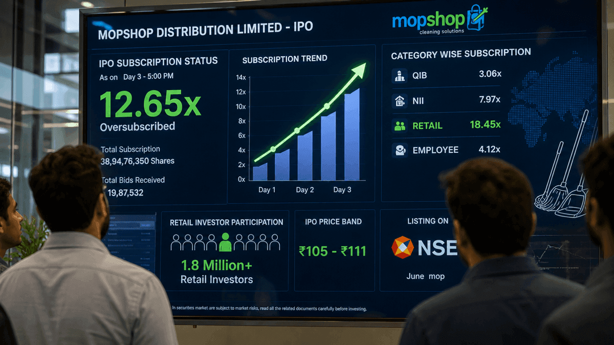 Mopshop IPO Oversubscribed 1.63x, Retail Investors Lead Demand