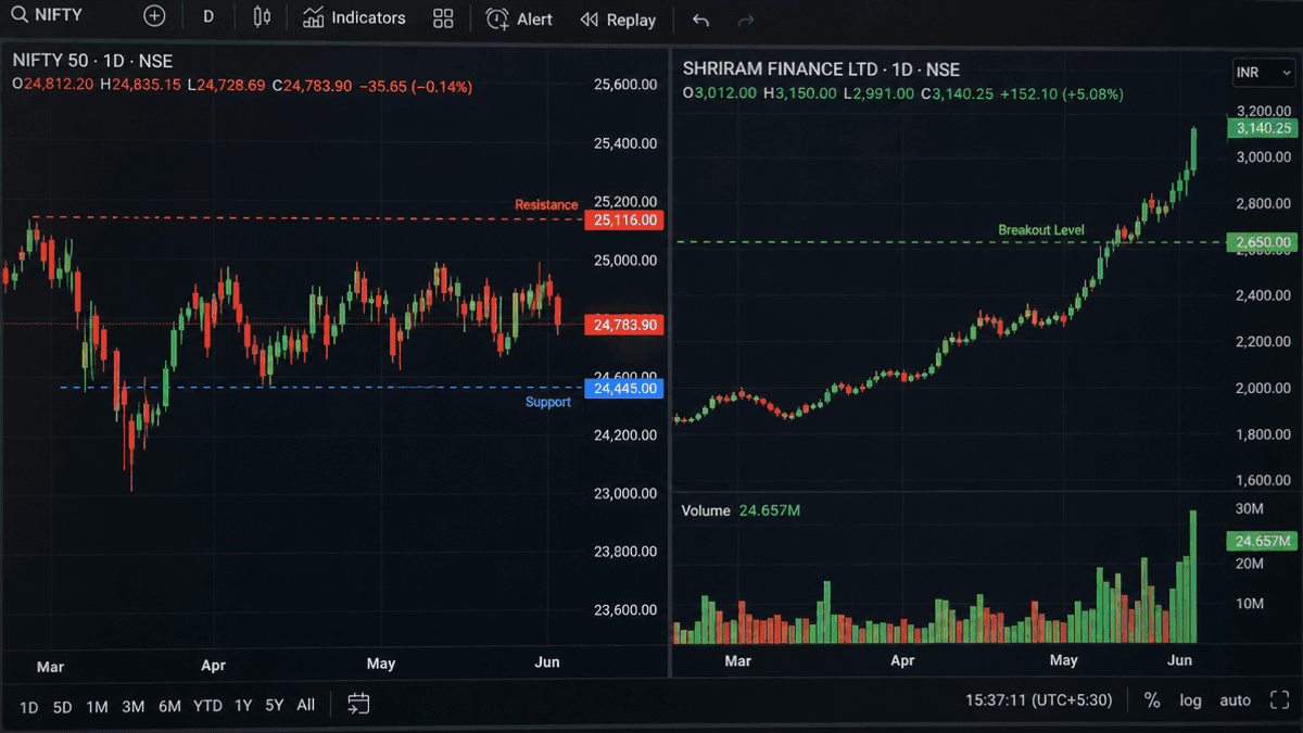 Nifty Consolidation & Shriram Finance Breakout: Key Levels