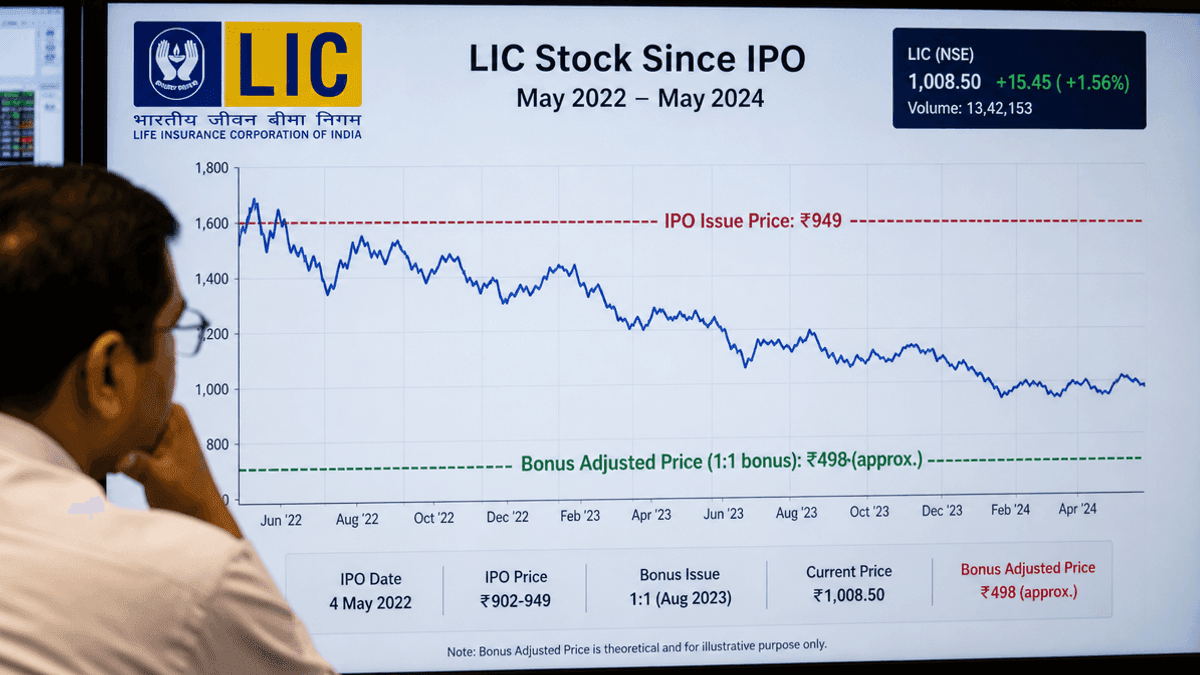LIC IPO Underperforms: Shares Still Below Issue Price Post-Bonus
