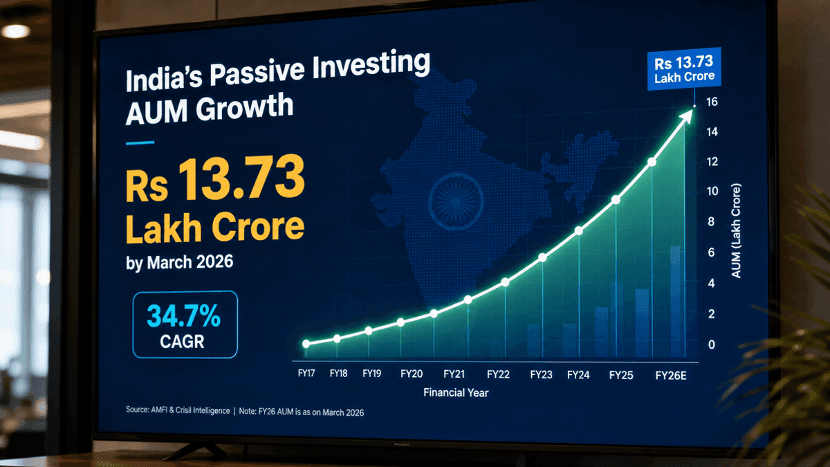 India Passive Investing AUM to Hit ₹13.73 Lakh Cr by 2026