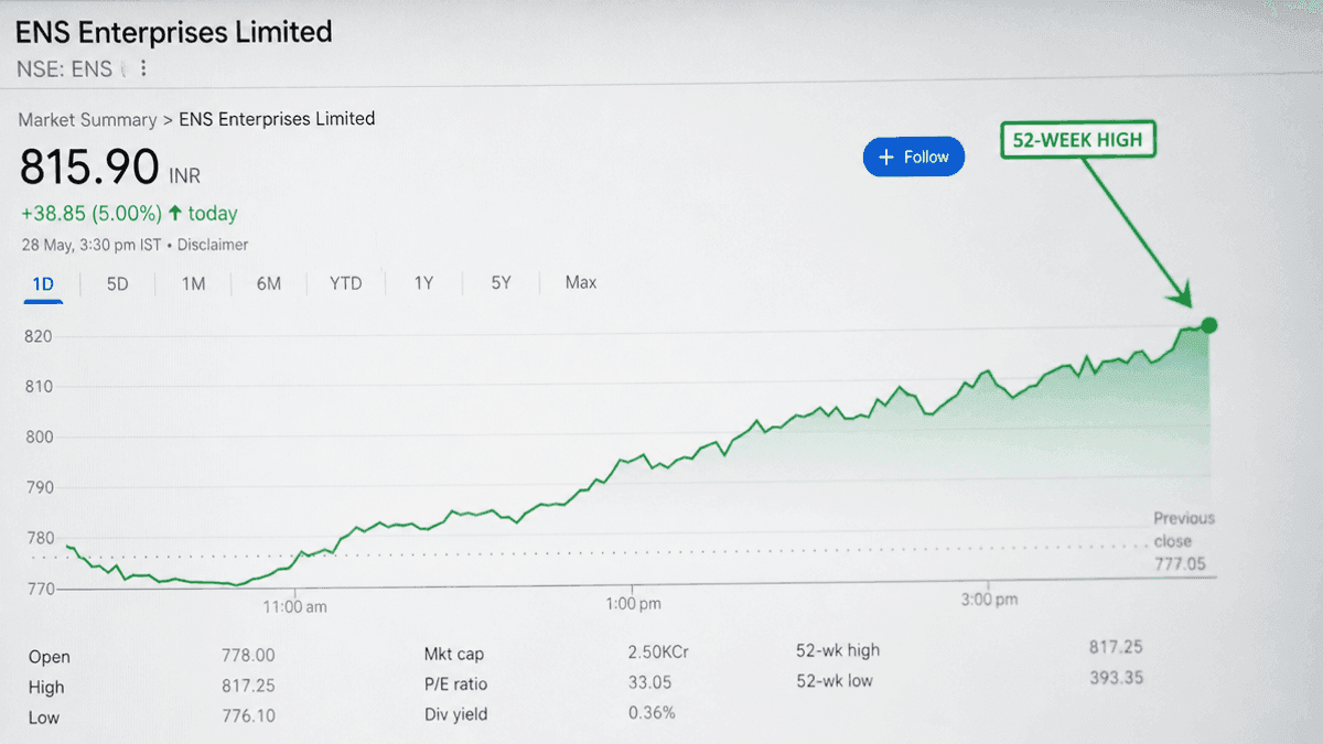 ENS Enterprises Hits 52-Week High on Strong Financials