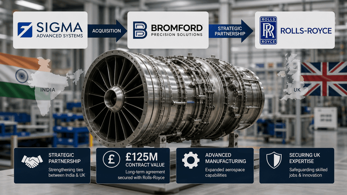 Sigma Advanced Secures £125M Rolls-Royce Deal via Bromford