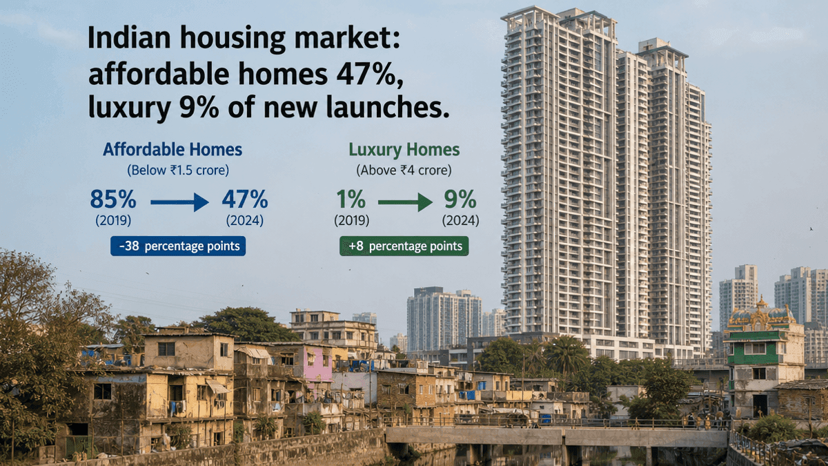 India Luxury Housing Boom: Affordable Homes Shrink